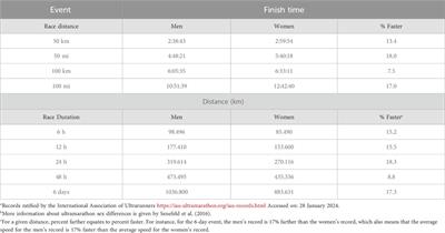 Researcher bias and the enduring gap between the world’s fastest men and women